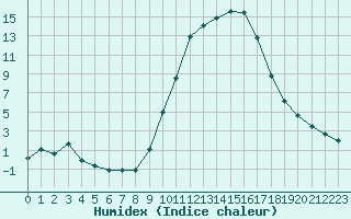 Courbe de l'humidex pour Aniane (34)