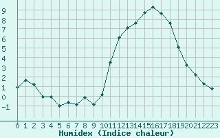 Courbe de l'humidex pour Saint-Vran (05)