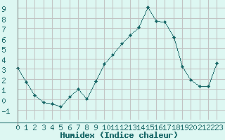 Courbe de l'humidex pour Bergerac (24)