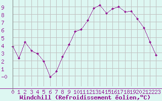 Courbe du refroidissement olien pour Saint-Igneuc (22)