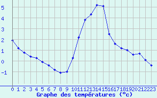 Courbe de tempratures pour Engins (38)