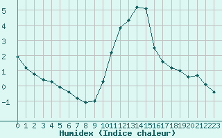 Courbe de l'humidex pour Engins (38)