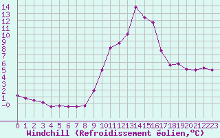 Courbe du refroidissement olien pour Recoubeau (26)