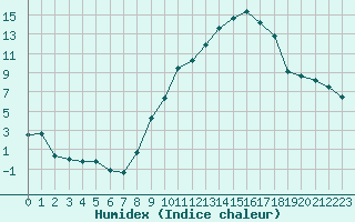 Courbe de l'humidex pour Nancy - Essey (54)