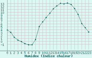 Courbe de l'humidex pour Saint-Yrieix-le-Djalat (19)