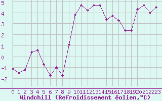 Courbe du refroidissement olien pour Cap Gris-Nez (62)