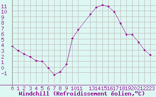 Courbe du refroidissement olien pour Saint-Jean-de-Vedas (34)