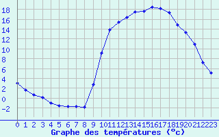 Courbe de tempratures pour Boulc (26)