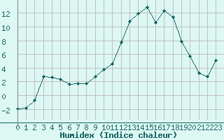 Courbe de l'humidex pour Bannay (18)