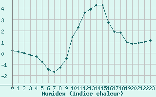 Courbe de l'humidex pour Combs-la-Ville (77)