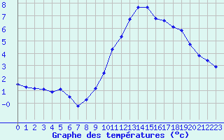 Courbe de tempratures pour Tauxigny (37)