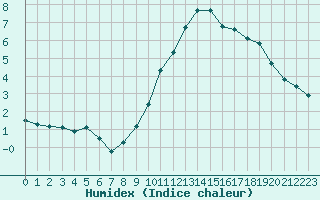 Courbe de l'humidex pour Tauxigny (37)