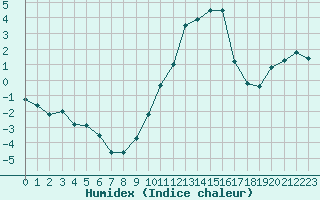 Courbe de l'humidex pour Colmar (68)