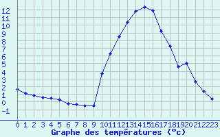 Courbe de tempratures pour Auffargis (78)