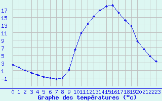 Courbe de tempratures pour Sisteron (04)