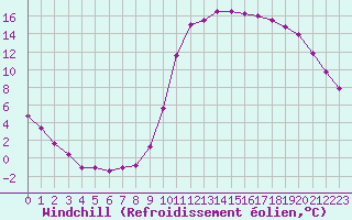 Courbe du refroidissement olien pour Rethel (08)