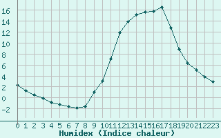 Courbe de l'humidex pour Liefrange (Lu)