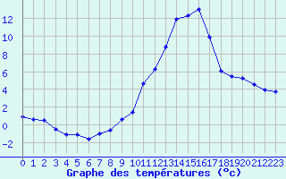 Courbe de tempratures pour Bagnres-de-Luchon (31)