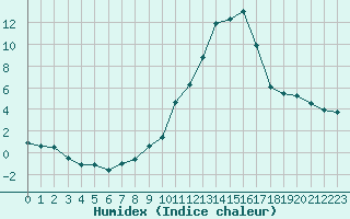 Courbe de l'humidex pour Bagnres-de-Luchon (31)