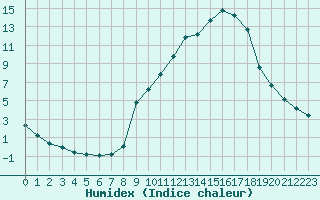 Courbe de l'humidex pour Beaucroissant (38)