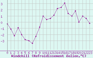 Courbe du refroidissement olien pour Saint-Vran (05)