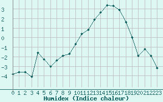 Courbe de l'humidex pour Paray-le-Monial - St-Yan (71)