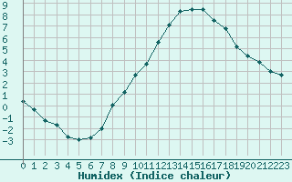 Courbe de l'humidex pour Annecy (74)