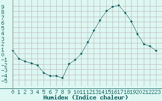 Courbe de l'humidex pour Carrion de Calatrava (Esp)
