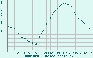 Courbe de l'humidex pour Rochefort Saint-Agnant (17)