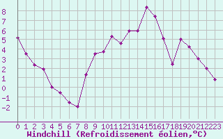 Courbe du refroidissement olien pour Belfort-Dorans (90)