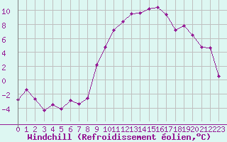 Courbe du refroidissement olien pour Luxeuil (70)