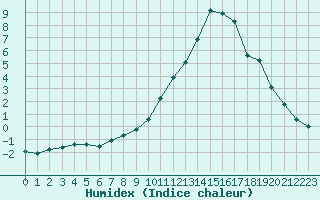 Courbe de l'humidex pour Isle-sur-la-Sorgue (84)