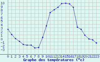 Courbe de tempratures pour Saint-Girons (09)