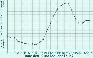 Courbe de l'humidex pour Nonaville (16)