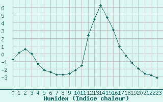 Courbe de l'humidex pour Thnes (74)