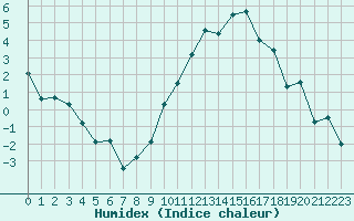 Courbe de l'humidex pour Avord (18)