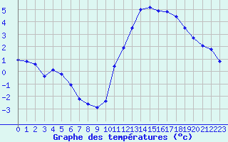 Courbe de tempratures pour Sandillon (45)