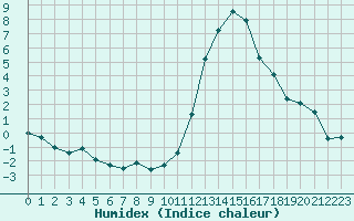 Courbe de l'humidex pour Embrun (05)