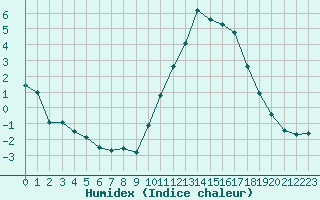 Courbe de l'humidex pour Verneuil (78)