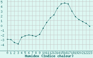 Courbe de l'humidex pour Nancy - Ochey (54)