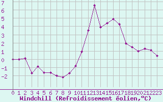 Courbe du refroidissement olien pour Le Talut - Belle-Ile (56)