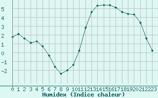 Courbe de l'humidex pour Hestrud (59)