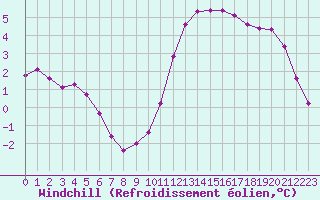 Courbe du refroidissement olien pour Hestrud (59)