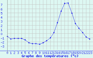 Courbe de tempratures pour Manlleu (Esp)