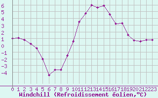 Courbe du refroidissement olien pour Croisette (62)