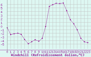 Courbe du refroidissement olien pour Chatelus-Malvaleix (23)