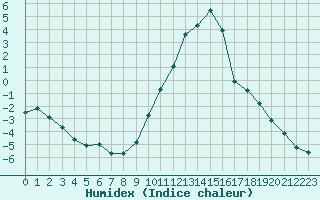 Courbe de l'humidex pour Recoubeau (26)