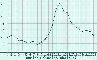 Courbe de l'humidex pour Engins (38)