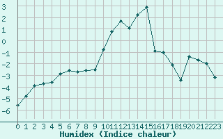 Courbe de l'humidex pour Selonnet - Chabanon (04)