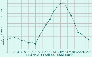 Courbe de l'humidex pour Recoubeau (26)